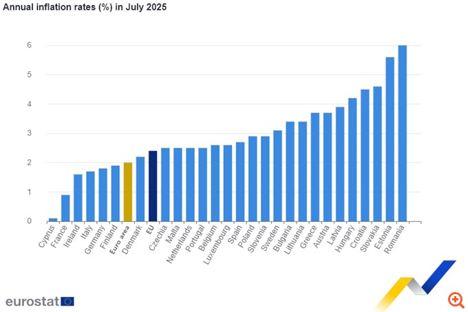 Eurostat: Στο 3,7% ο πληθωρισμός στην Ελλάδα τον Ιούλιο όπως είχε εκτιμηθεί - Στο 2% η ευρωζώνη