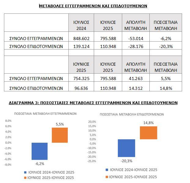ΔΥΠΑ: Υποχώρησε 6,2% η ανεργία τον Ιούλιο - Οικονομικός Ταχυδρόμος