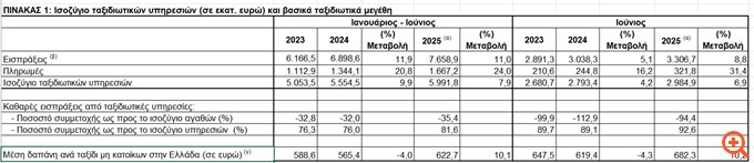 Μεγαλύτερο το πορτοφόλι των ξένων τουριστών: Αύξηση 10% στη μέση δαπάνη ανά ταξίδι