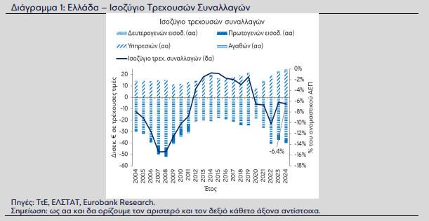 Eurobank: Γιατί βελτιώθηκε η εικόνα του εξωτερικού ισοζυγίου το πρώτο εξάμηνο [πίνακας] - Οικονομικός Ταχυδρόμος