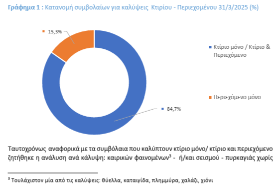 Ασφάλειες: Στροφή στα συμβόλαια κατοικίας