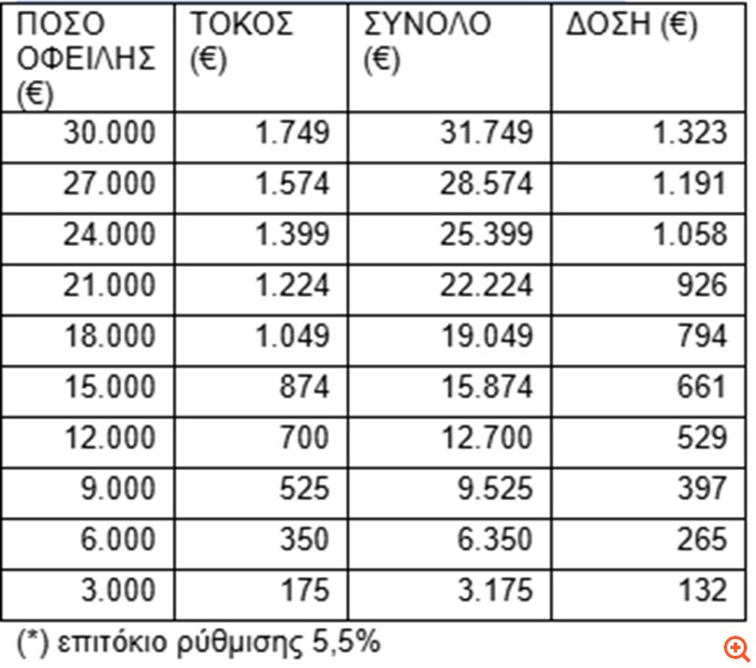 Μονόδρομος οι ρυθμίσεις σε 24 δόσεις και ο εξωδικαστικός για χρέη στα ταμεία