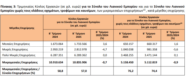 Λιανικό εμπόριο: Συρρίκνωση τζίρου για τις μικρομεσαίες - Οικονομικός Ταχυδρόμος