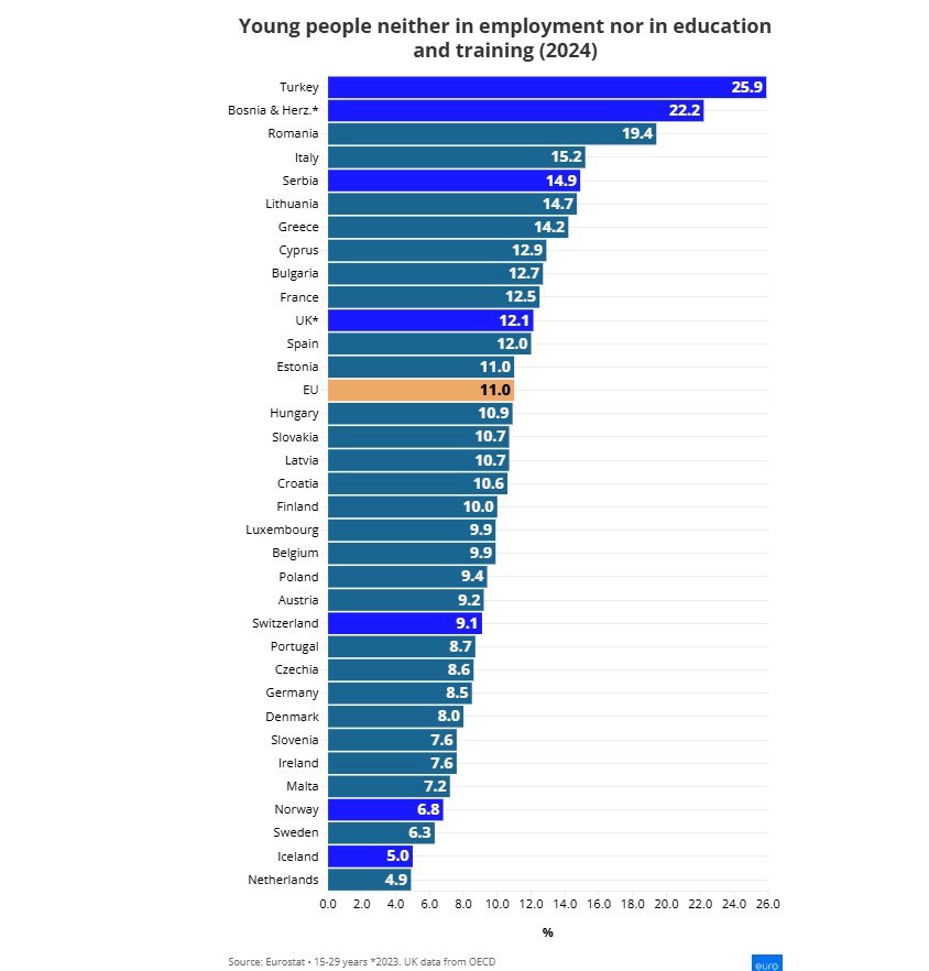 ΕΕ: Νέοι χωρίς δουλειά, μόρφωση, επαγγελματική κατάρτιση - Στις χώρες με τις χειρότερες επιδόσεις η Ελλάδα