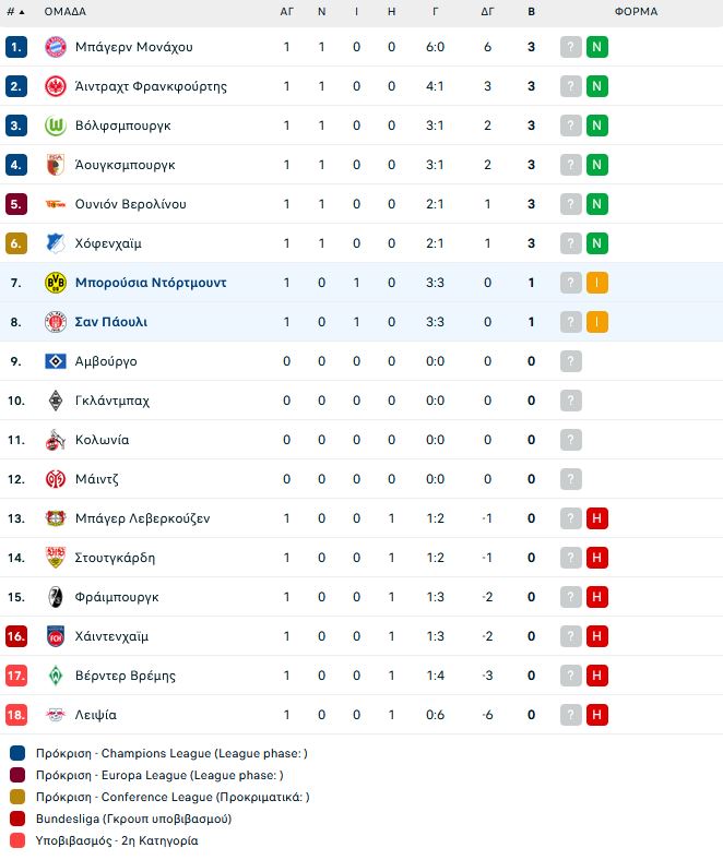 «Αυτοκτονία» στην πρεμιέρα της Bundesliga για τη Ντόρτμουντ! (3-3)