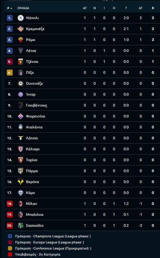 Serie A: Ήττα σοκ για τη Μίλαν από την Κρεμονέζε – «Επαγγελματική» νίκη η Ρόμα με Μπολόνια