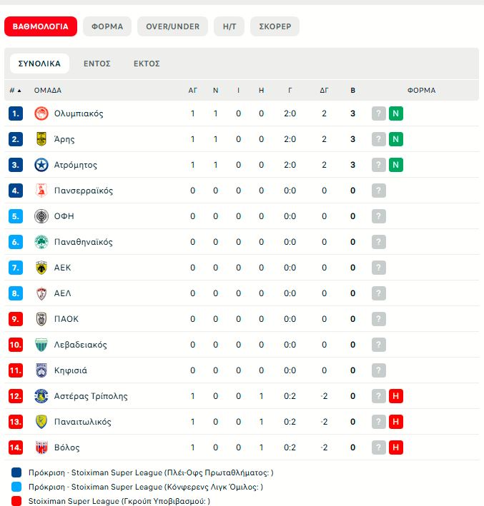 Super League: Νίκες για Ολυμπιακό, Άρη και Ατρόμητο – Το υπόλοιπο πρόγραμμα της 1ης αγωνιστικής (pic)
