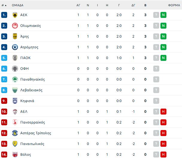 Super League: Πώς διαμορφώθηκε η βαθμολογία μετά τις νίκες της ΑΕΚ και του ΠΑΟΚ
