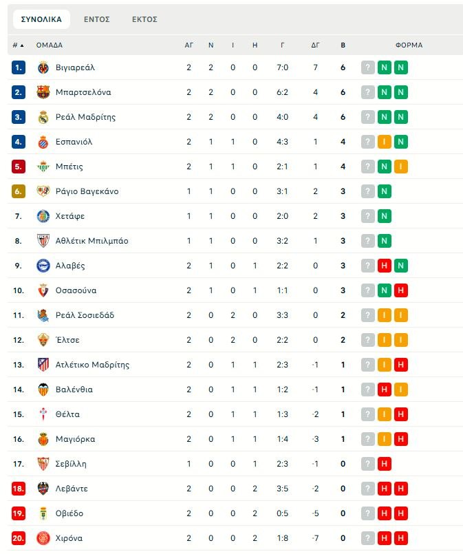 Ρεάλ Οβιέδο – Ρεάλ Μαδρίτης 0-3: Διπλό με «σφραγίδα» Εμπαπέ και 2/2