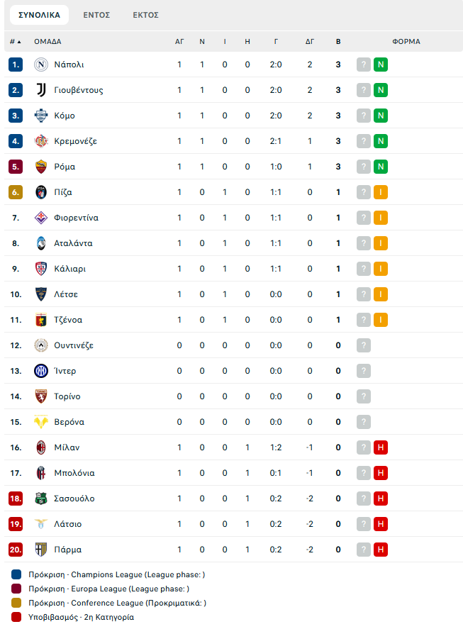 Η βαθμολογία της Serie A