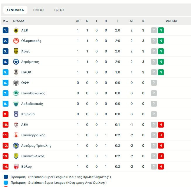 Όλα τα γκολ από τα παιχνίδια της 1ης αγωνιστικής της Super League (vids)