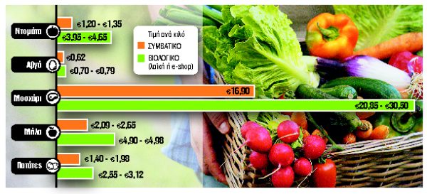 Μόδα, ανάγκη ή πολυτέλεια τα βιολογικά προϊόντα;