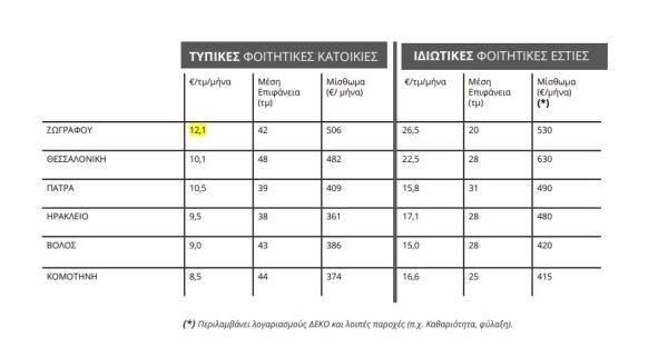 Φοιτητικές κατοικίες: Ενοίκια-φωτιά, νέες τάσεις και η άνοδος των ιδιωτικών εστιών στην Ελλάδα - Οικονομικός Ταχυδρόμος