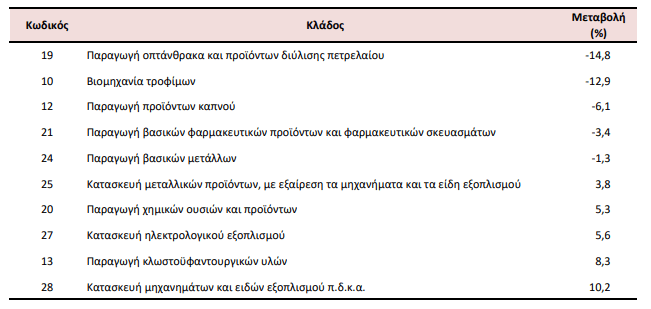 ΕΛΣΤΑΤ: Μικρή μείωση 0,5% στις τιμές παραγωγού στη βιομηχανία τον Ιούλιο [πίνακες] - Οικονομικός Ταχυδρόμος