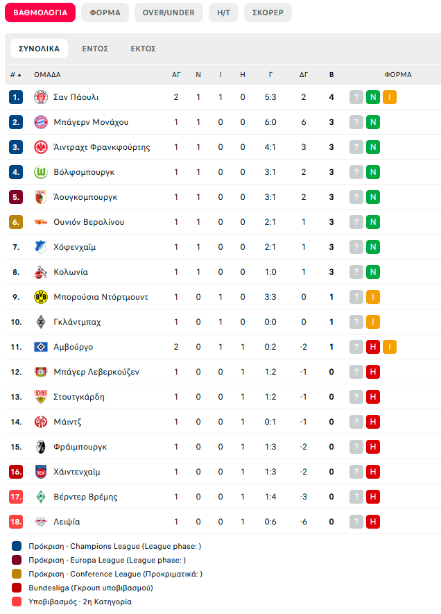 Αμβούργο – Σαν Πάουλι 0-2: Διπλό στο ντέρμπι και «σεφτέ» για την ομάδα του Σάλιακα