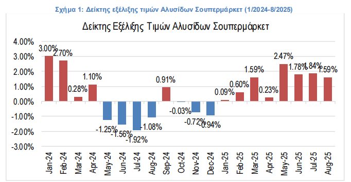 Σούπερ μάρκετ: Πώς η ευλογιά και το ράλι στα commodities ανεβάζουν τις τιμές [γραφήματα] - Οικονομικός Ταχυδρόμος
