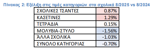 Σχολικά είδη: Αμετάβλητες οι τιμές - Θα κινηθούν στα ίδια επίπεδα με το 2024 [πίνακας] - Οικονομικός Ταχυδρόμος