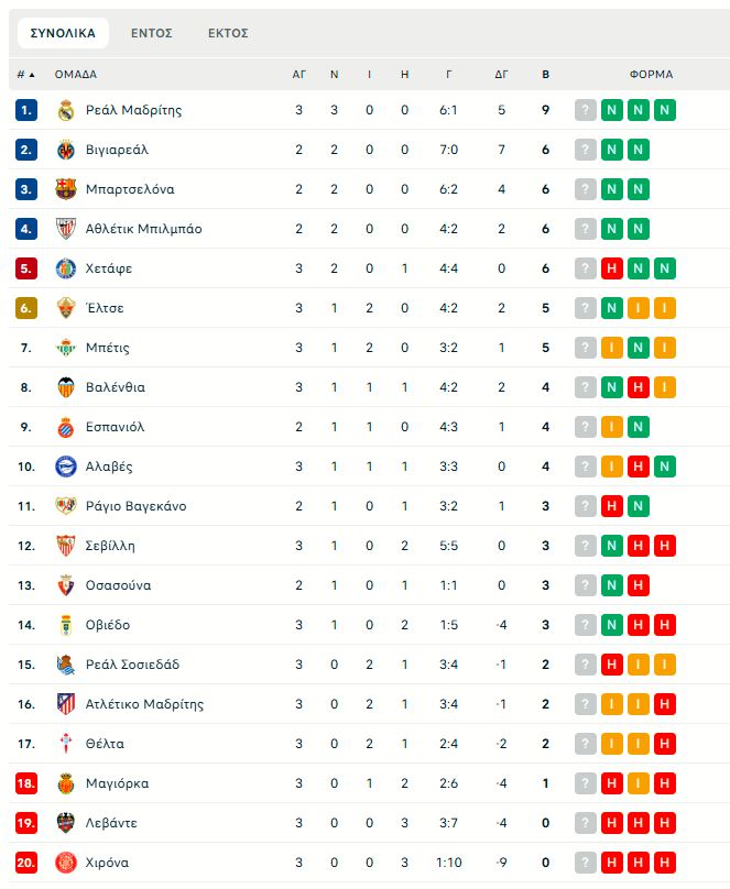 Ρεάλ Μαδρίτης – Μαγιόρκα 2-1: «Καθάρισαν» σε δύο λεπτά οι Μαδριλένοι