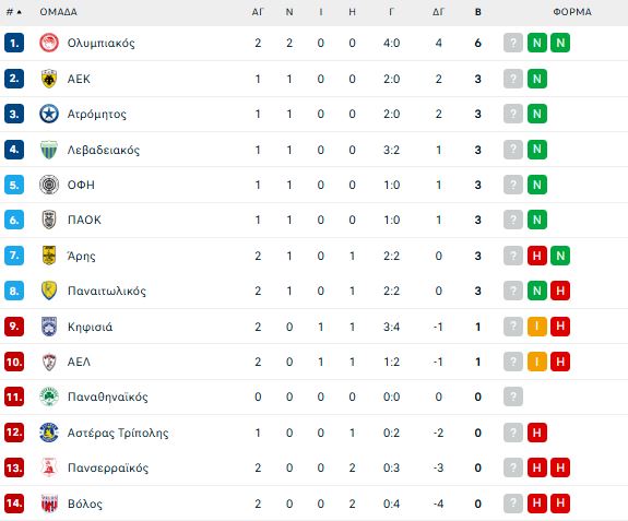 Η βαθμολογία της Superleague μετά τη νίκη του Ολυμπιακού και την ήττα του Άρη (pic)