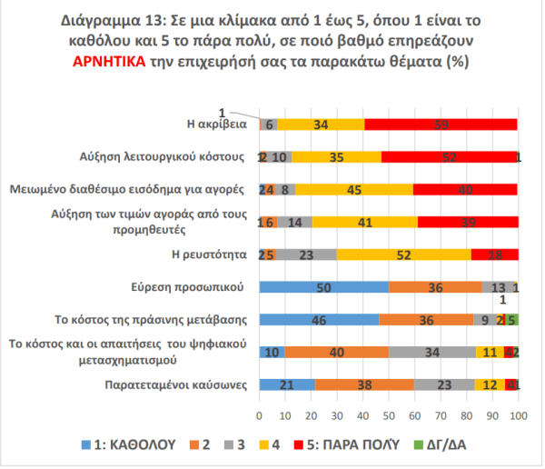 Εμπόριο: «Βαρίδι» το λειτουργικό κόστος για τις επιχειρήσεις - Οικονομικός Ταχυδρόμος