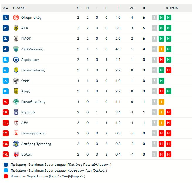 Η βαθμολογία της Super League μετά την 2η αγωνιστική (pic)