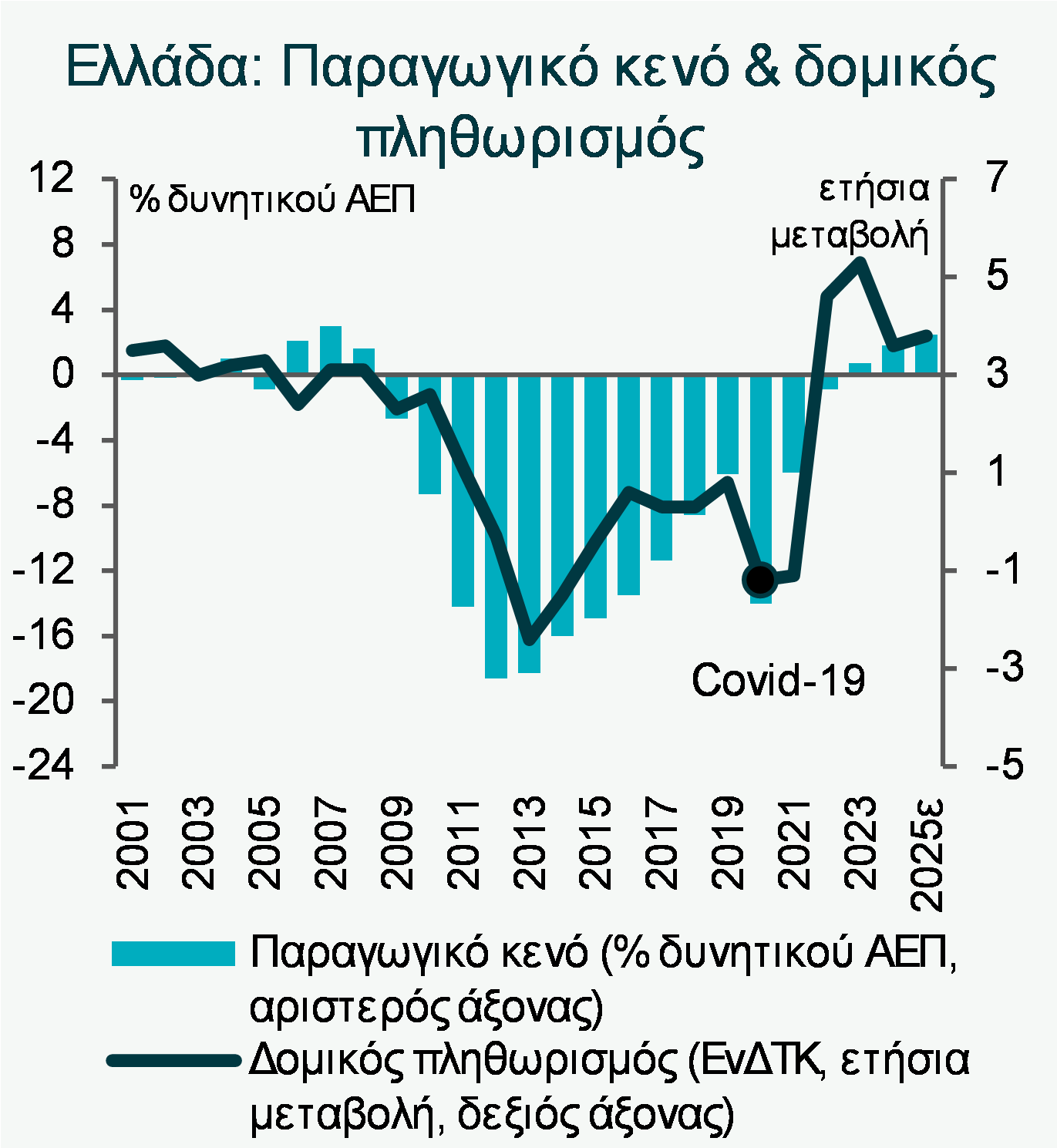 Εθνική Τράπεζα: Οι 5+1 λόγοι που αυξάνεται ο πληθωρισμός στην Ελλάδα - Οικονομικός Ταχυδρόμος