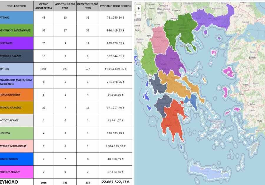 Πώς «μοιράστηκαν» τα 22,7 εκατ. ευρώ του ΟΠΕΚΕΠΕ - Κραυγαλέες περιπτώσεις από την Κρήτη έως την Κοζάνη