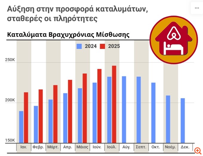 Βραχυχρόνια μίσθωση: Πώς κινήθηκε φέτος η αγορά - Κορύφωση των διαθέσιμων καταλυμάτων τον Ιούλιο, στα ίδια οι πληρότητες