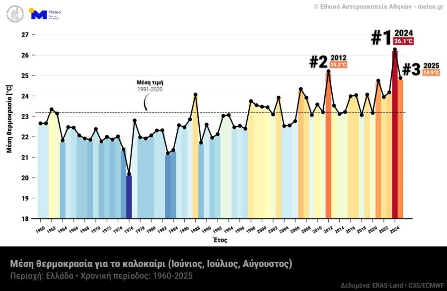 Το καλοκαίρι του 2025 ήταν το 3ο θερμότερο στην Ελλάδα από το 1960