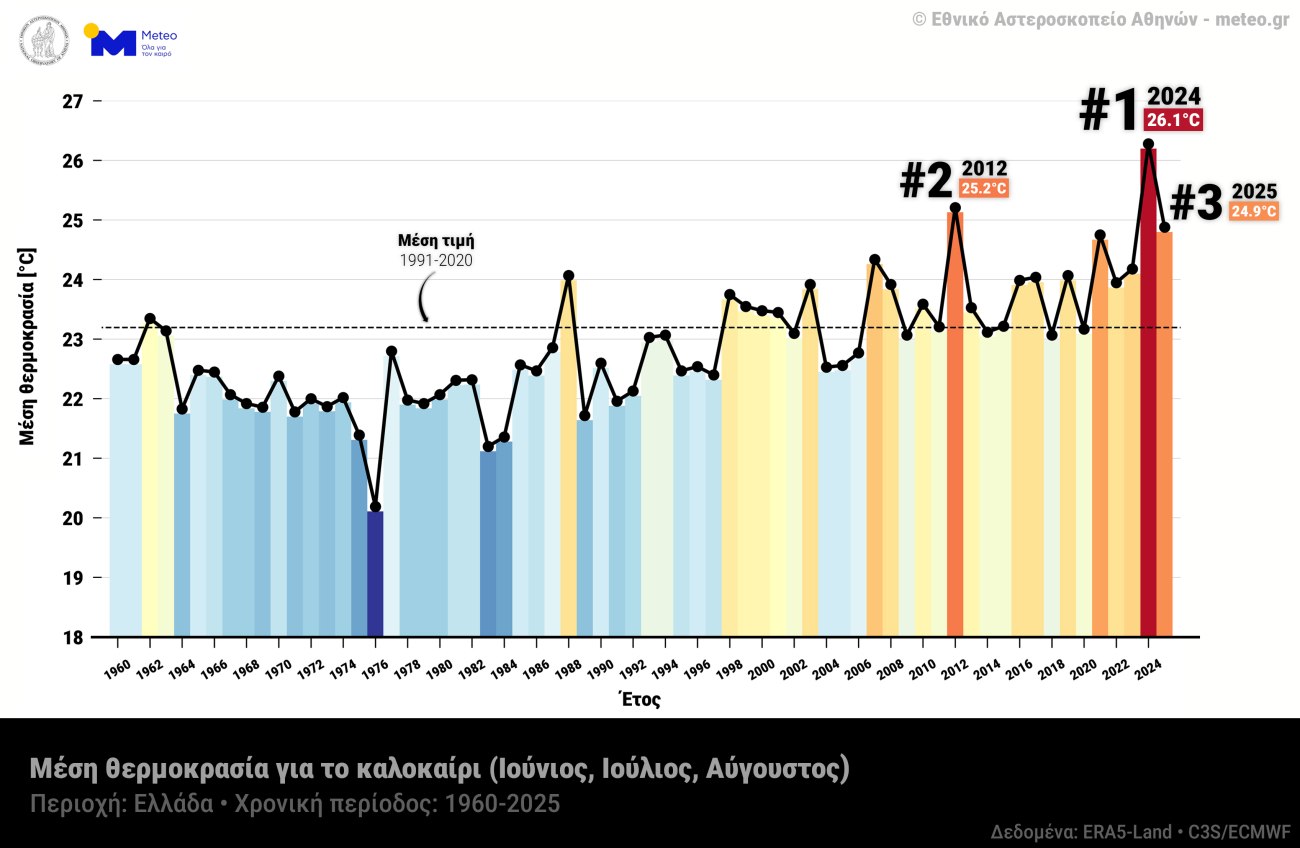 Το καλοκαίρι του 2025 ήταν το 3ο θερμότερο στην Ελλάδα από το 1960