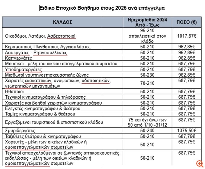 Ειδικό εποχικό βοήθημα 2025 της ΔΥΠΑ - Δικαιούχοι και διαδικασία