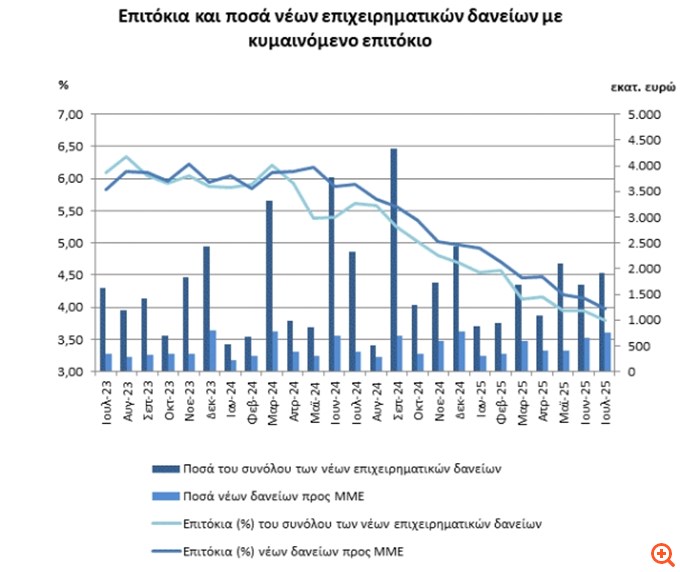 ΤτΕ: Αμετάβλητο το επιτόκιο των νέων καταθέσεων, μειώθηκε το επιτόκιο των νέων δανείων