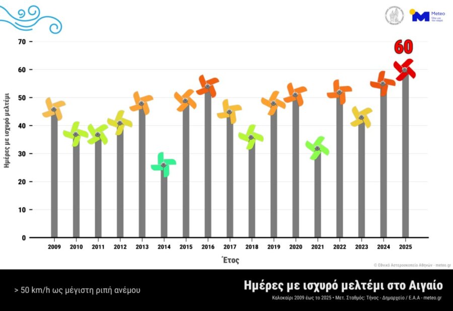 Το καλοκαίρι με τα περισσότερα μελτέμια εδώ και 17 χρόνια - Αλλάζει το πυρομετεωρολογικό προφίλ της Ελλάδας