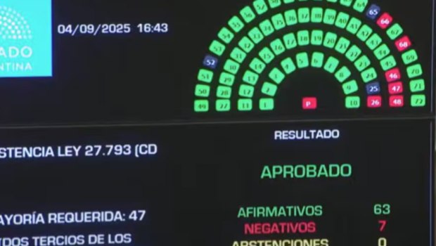Αργεντινή: Πολιτική ήττα για τον Μιλέι - Η βουλή ακυρώνει το βέτο του στον νόμο για τους αναπήρους