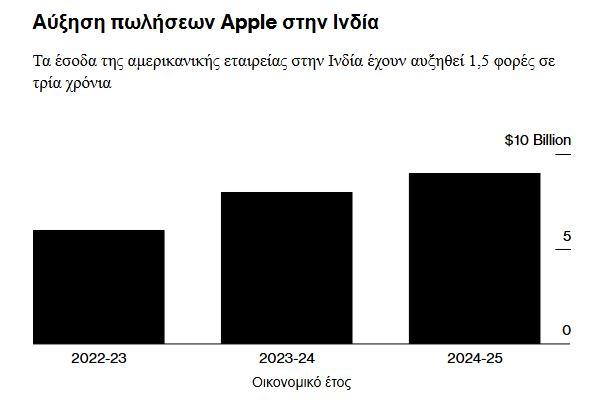 Apple: Οι πωλήσεις στην Ινδία σε επίπεδα ρεκόρ - Πάνω από 9 δισ. δολάρια - Οικονομικός Ταχυδρόμος