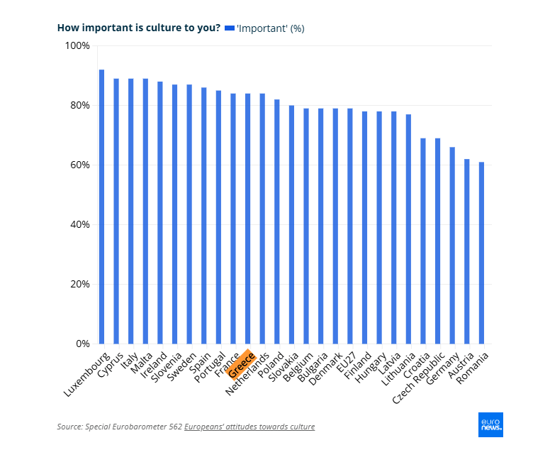 Η κουλτούρα στη ζωή των Ευρωπαίων: Σε ποια χώρα εκτιμάται περισσότερο ο πολιτισμός;