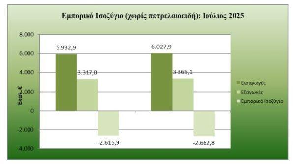 ΠΣΕ (Εξαγωγείς): Θετικός ο Ιούλιος και το επτάμηνο του 2025 για τις ελληνικές εξαγωγές [γραφήματα] - Οικονομικός Ταχυδρόμος