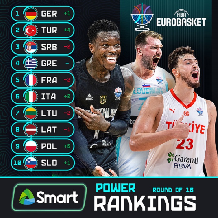 Ευρωμπάσκετ 2025 - Τα ανανεωμένα Power Rankings της FIBA: Σταθερή η Ελλάδα, μεγάλη άνοδος για την Τουρκία