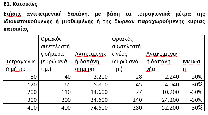 Τεκμήρια: Τι αλλάζει σε σπίτια, αυτοκίνητα και σκάφη [πίνακες] - Οικονομικός Ταχυδρόμος