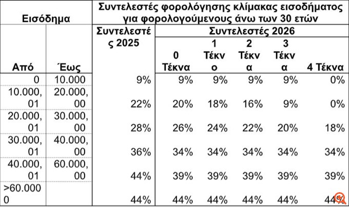 ΥΠΕΘΟ: Όλα τα μέτρα ελάφρυνσης για μισθωτούς, οικογένειες, συνταξιούχους, ένστολους - Τι αλλάζει στα τεκμήρια κατοικίας - Αναλυτικοί πίνακες