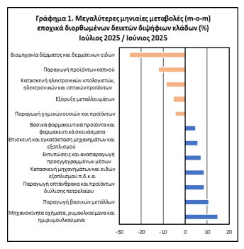ΕΛΣΤΑΤ: Μικρή μείωση 0,5% της βιομηχανικής παραγωγής τον Ιούλιο [γραφήματα] - Οικονομικός Ταχυδρόμος