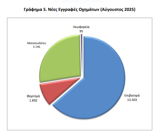 ΕΛΣΤΑΤ: Αύξηση 0,3% σημείωσαν οι πωλήσεις αυτοκινήτων τον Αύγουστο [γράφημα] - Οικονομικός Ταχυδρόμος