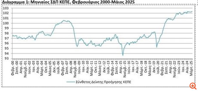 ΚΕΠΕ: Βελτίωση δύο δεικτών για τις προσδοκίες στην οικονομία
