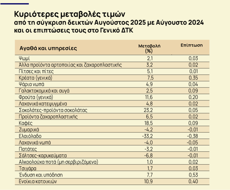 Πληθωρισμός: Στο 2,9% μειώθηκε τον Αύγουστο - Καλπάζουν τα ενοίκια [πίνακες] - Οικονομικός Ταχυδρόμος