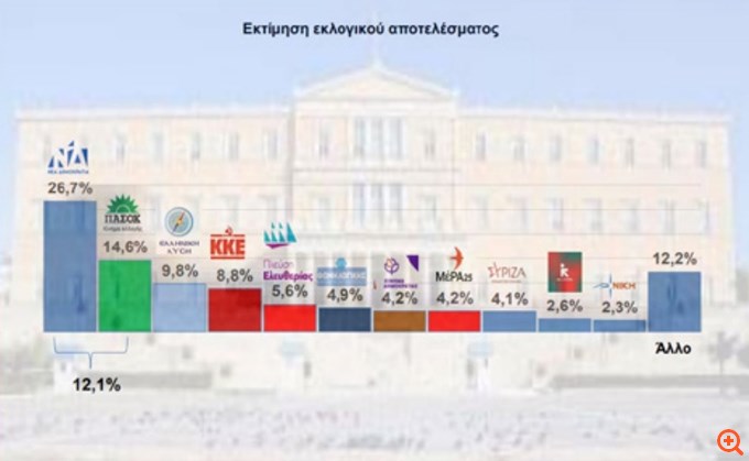 Δημοσκόπηση Interview: Πόσοι θα ψήφιζαν κόμμα Καρυστιανού, Τσίπρα και Σαμαρά - Το 77% δεν ικανοποιήθηκε από τα μέτρα της ΔΕΘ