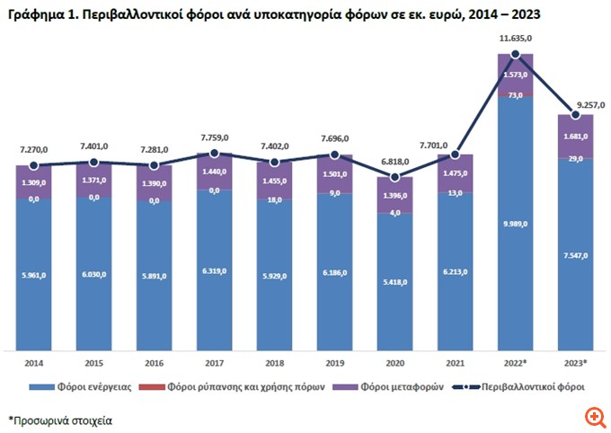 ΕΛΣΤΑΤ: Μείωση 20,4% στα έσοδα από τους περιβαλλοντικούς φόρους το 2023
