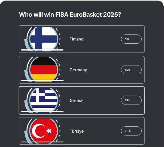 Eurobasket 2025: Φαβορί η Ελλάδα σε ψηφοφορία της FIBA για την κατάκτηση του χρυσού! - Ψηφίστε