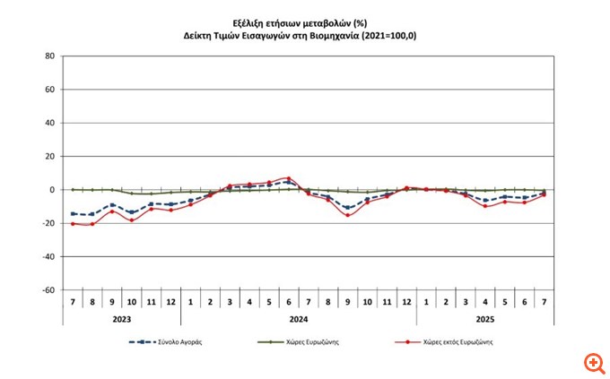 Μείωση 2,1% στις τιμές εισαγωγών στη Βιομηχανία τον Ιούλιο