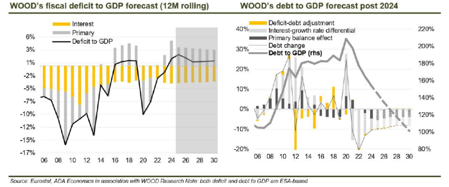 Wood & Company: Σε θετική τροχιά το χρέος της Ελλάδα - Υψηλό το φορολογικό βάρος - Οικονομικός Ταχυδρόμος