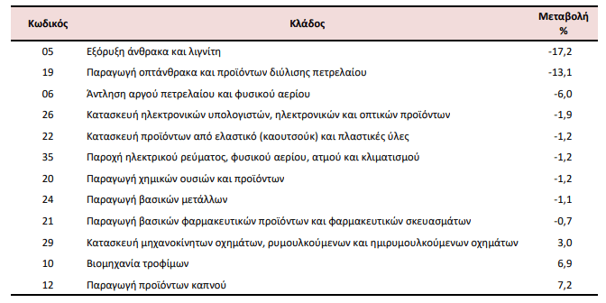 ΕΛΣΤΑΤ: Πτώση 2,2% στις τιμές εισαγωγών στη βιομηχανία τον Ιούλιο [πίνακες] - Οικονομικός Ταχυδρόμος